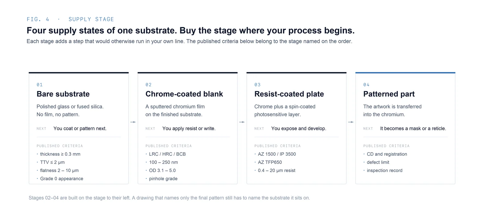Four supply stages from bare fused silica substrate through chrome coating and photoresist coating to a finished patterned part