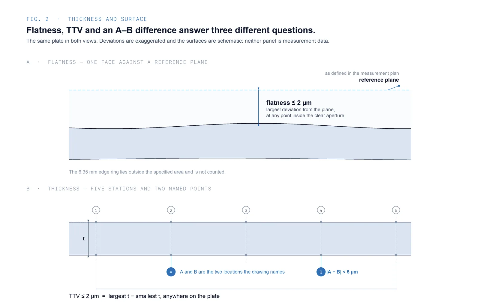 Cross-section explaining flatness, total thickness variation and thickness difference between two named measurement points