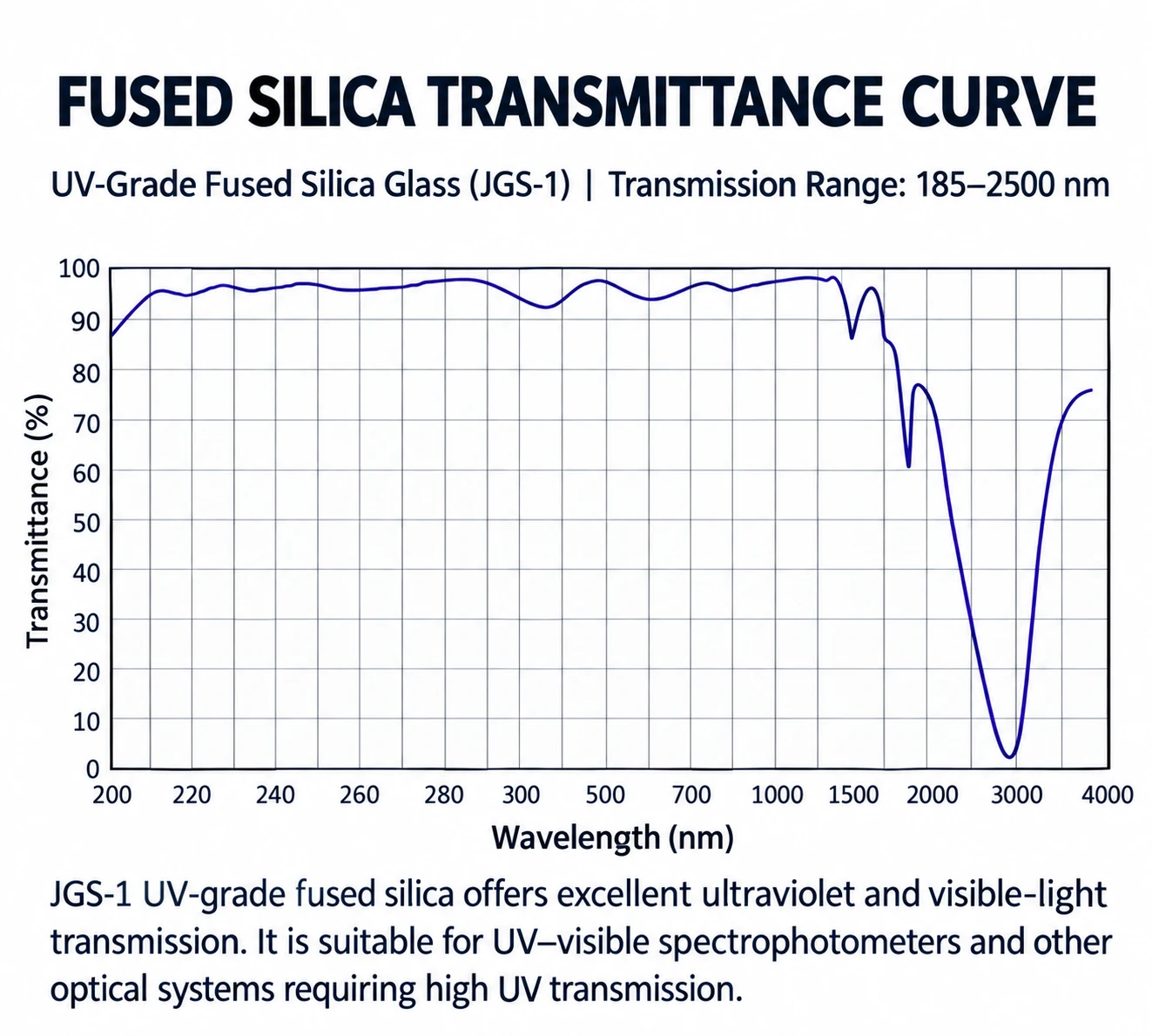 Reference transmission curve for JGS-1 UV-grade fused silica