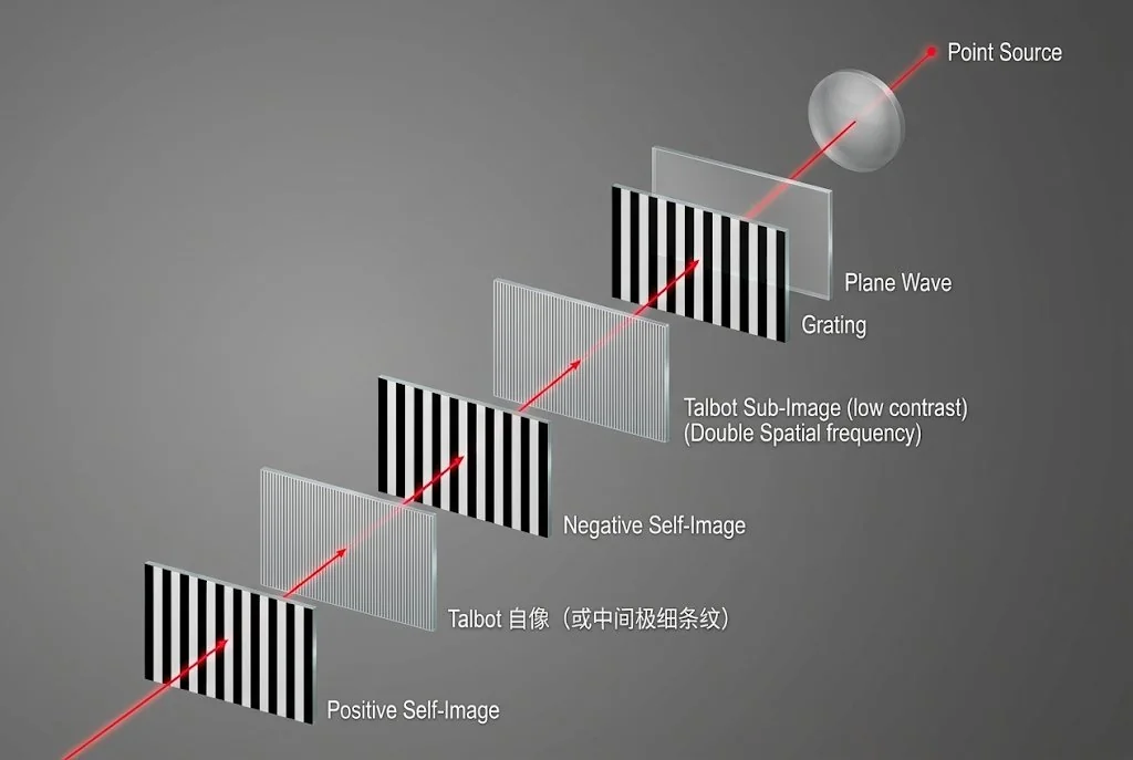 Illustration of a point source illuminating a chrome grating and its Talbot self-images at successive distances, showing plane wave, low-contrast sub-image, negative self-image and positive self-image