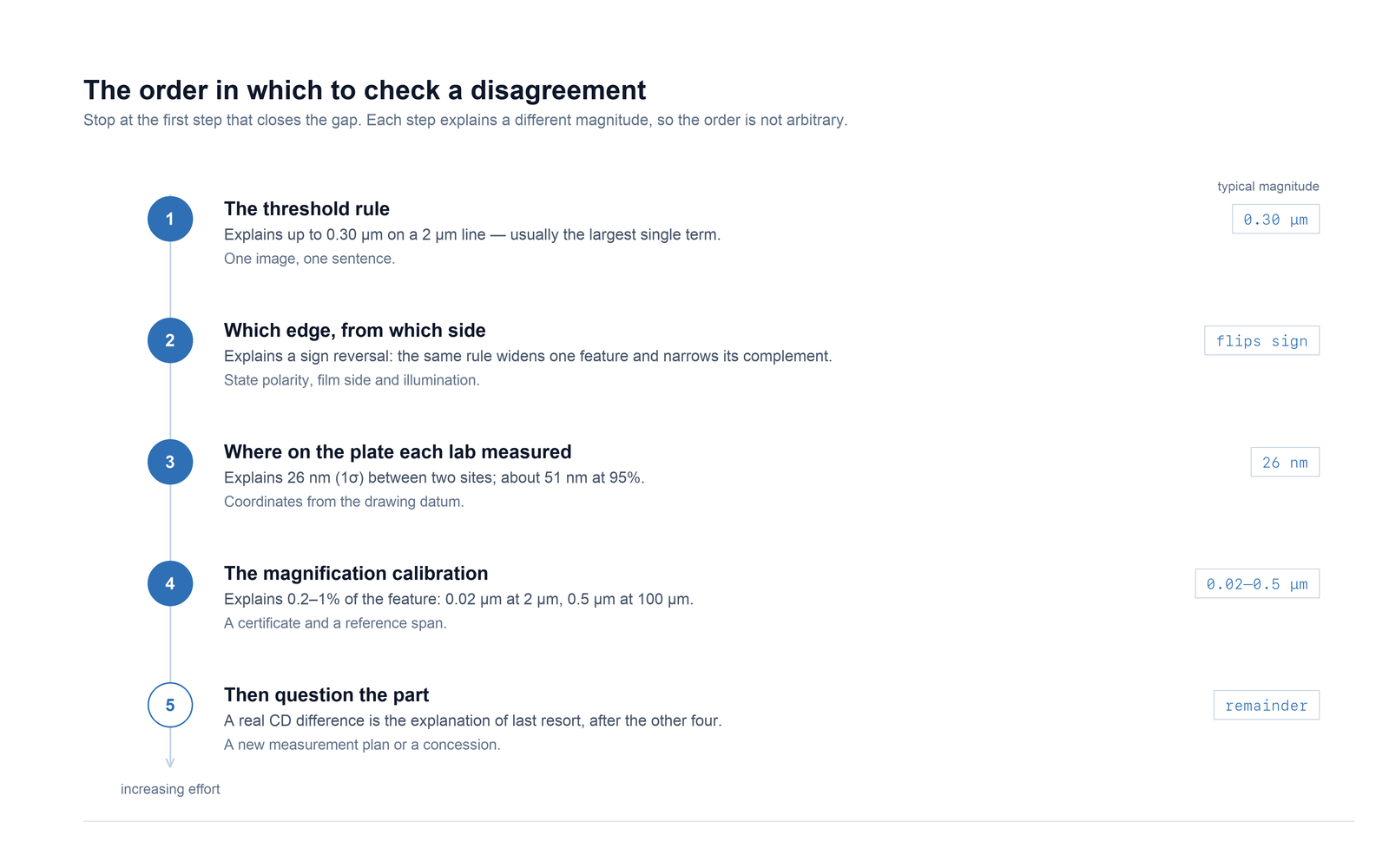 A five-step ladder for resolving a measurement disagreement: threshold rule, which edge and side, position on the plate, magnification calibration, then the part itself, each with its typical magnitude and cost