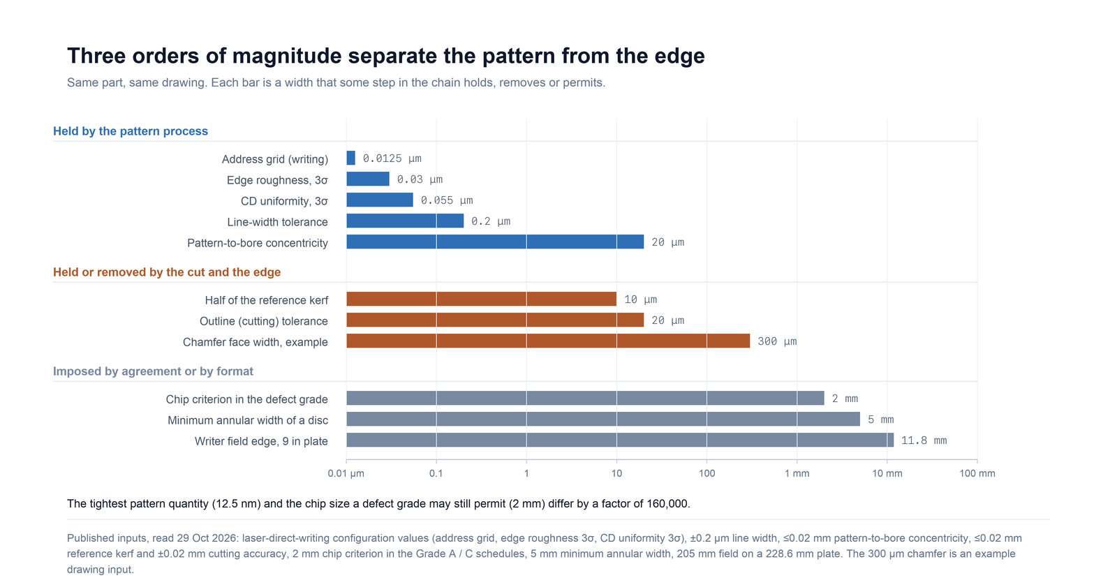 Logarithmic bar chart from 0.01 micrometre to 100 millimetres comparing pattern tolerances, cut and edge widths, and format or agreement limits