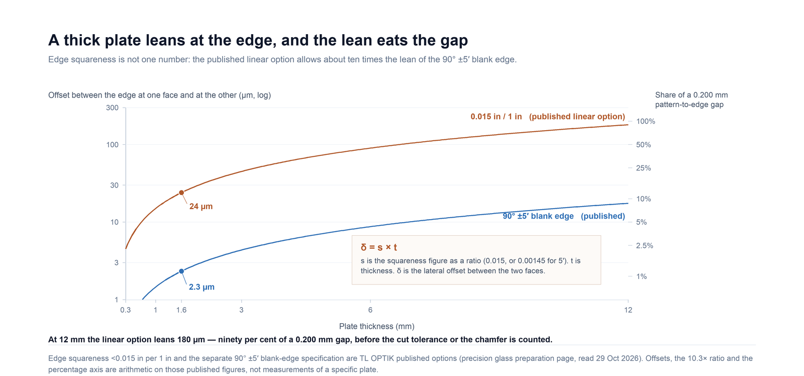 Chart of edge lean in micrometres against plate thickness from 0.3 to 12 mm for a 0.015 in per inch squareness option and a 90 degree plus or minus 5 arc minute edge