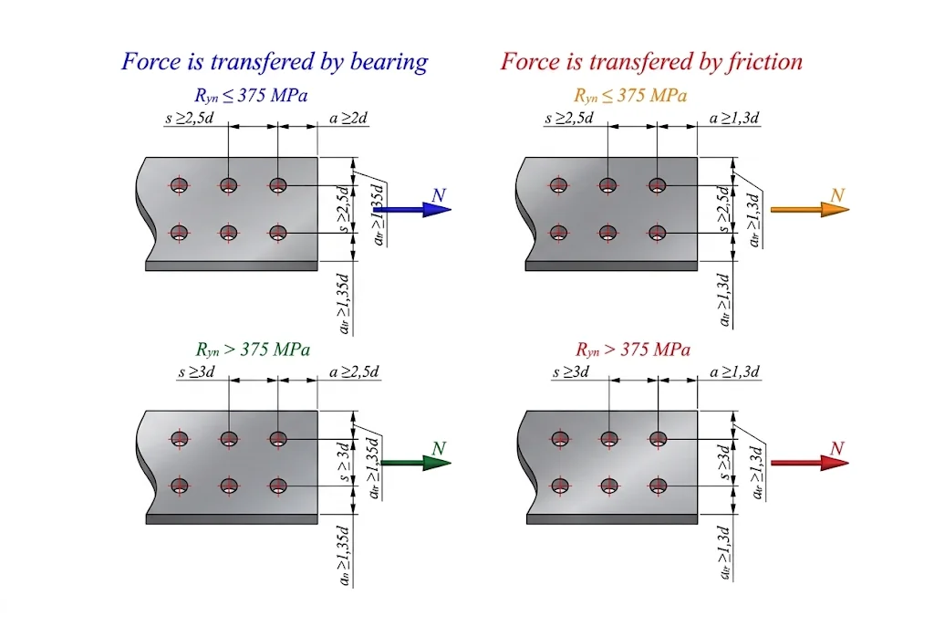 A four-panel diagram of minimum bolt spacing and edge distances for bolted steel connections, grouped by bearing versus friction load transfer and steel yield strength