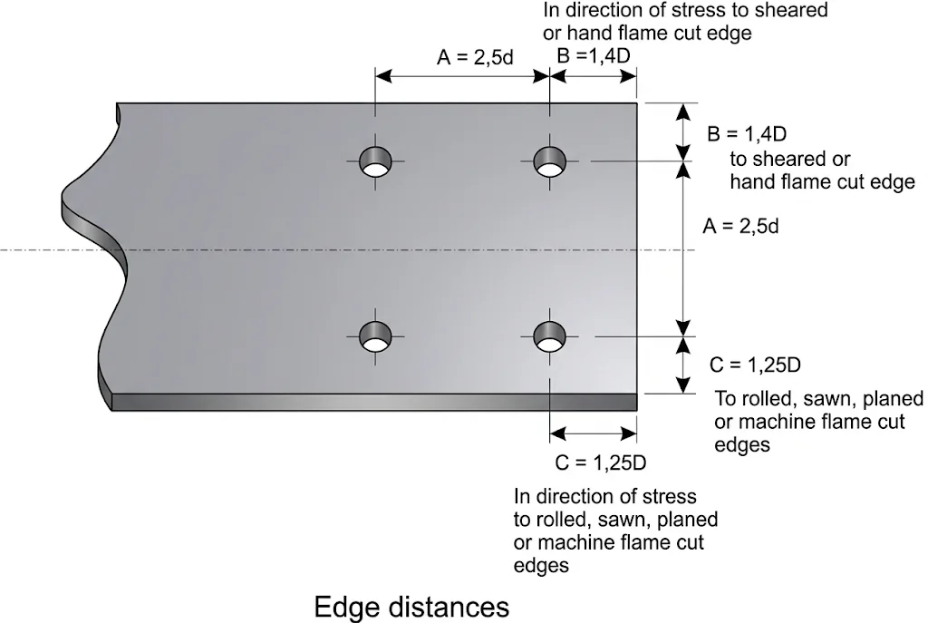 Edge distances for bolted connections on a steel plate, with dimension lines showing the minimum hole-to-edge clearances
