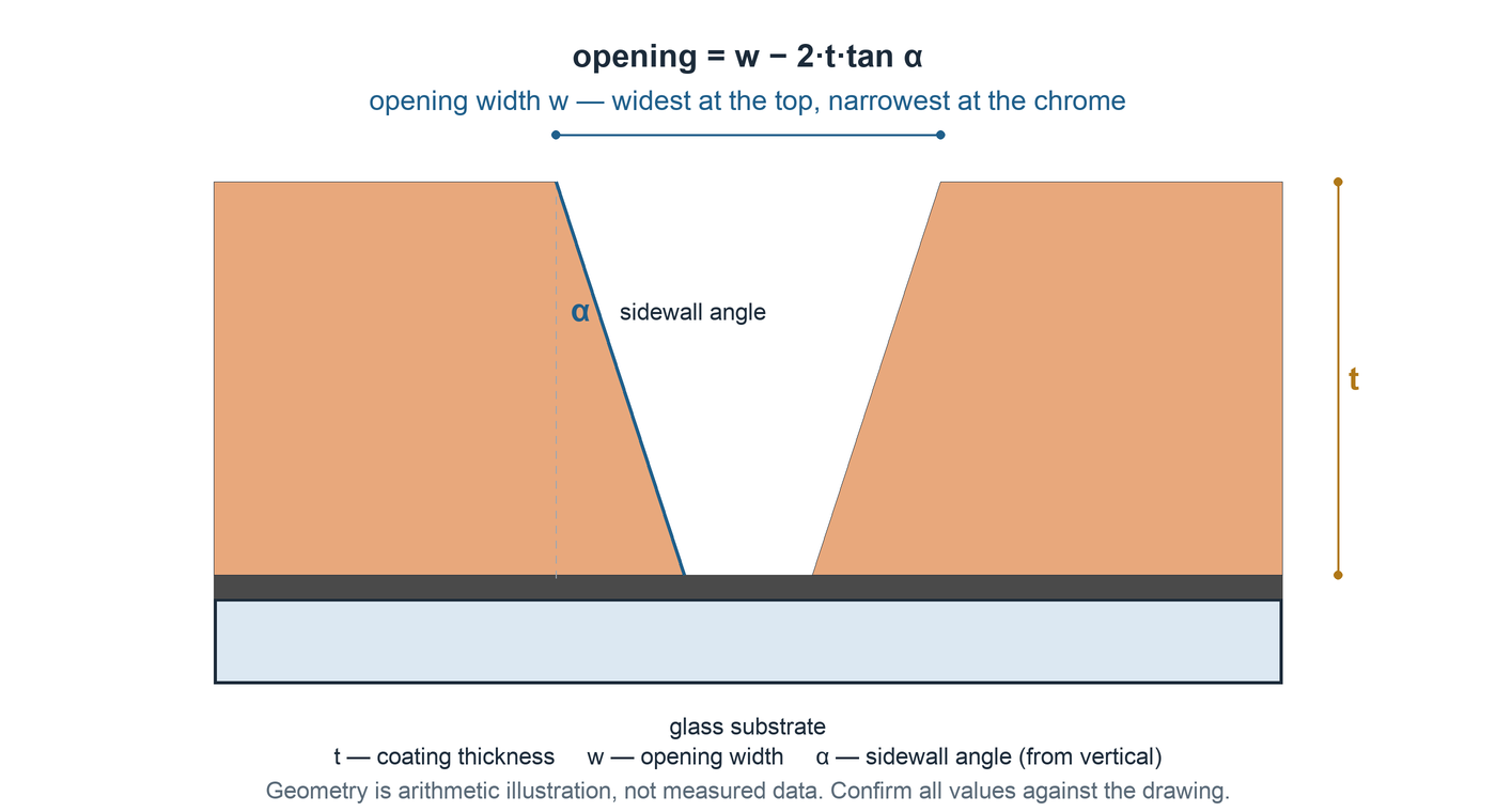 Cross-section diagram of a resist-coated chrome plate: the opening is widest at the resist top surface and narrowest at the chrome, with coating thickness t, opening width w and sidewall angle α marked