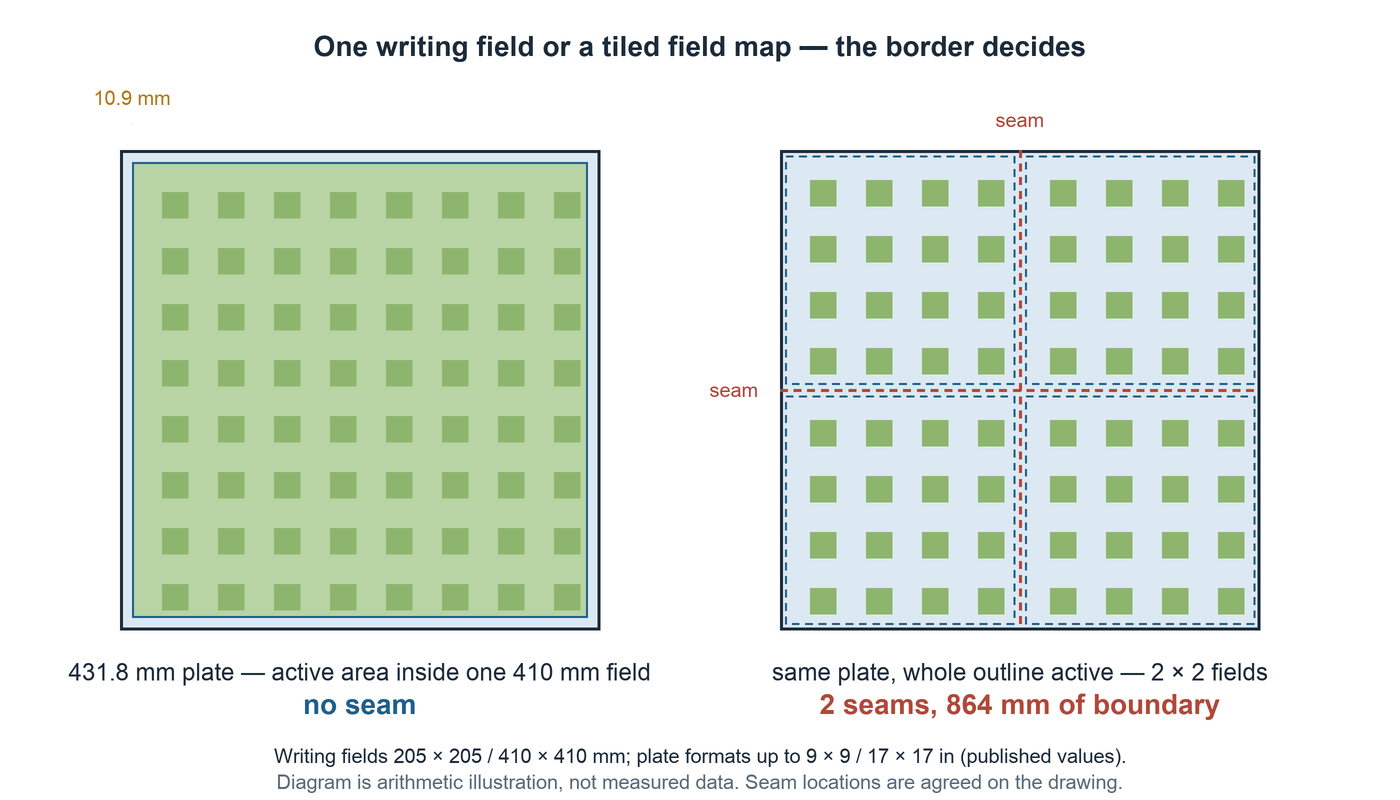 Left: a 431.8 mm plate with a 410 mm writing field centred inside it, leaving a 10.9 mm border and no seam. Right: the same plate tiled into four fields with two dashed seam lines meeting at the centre