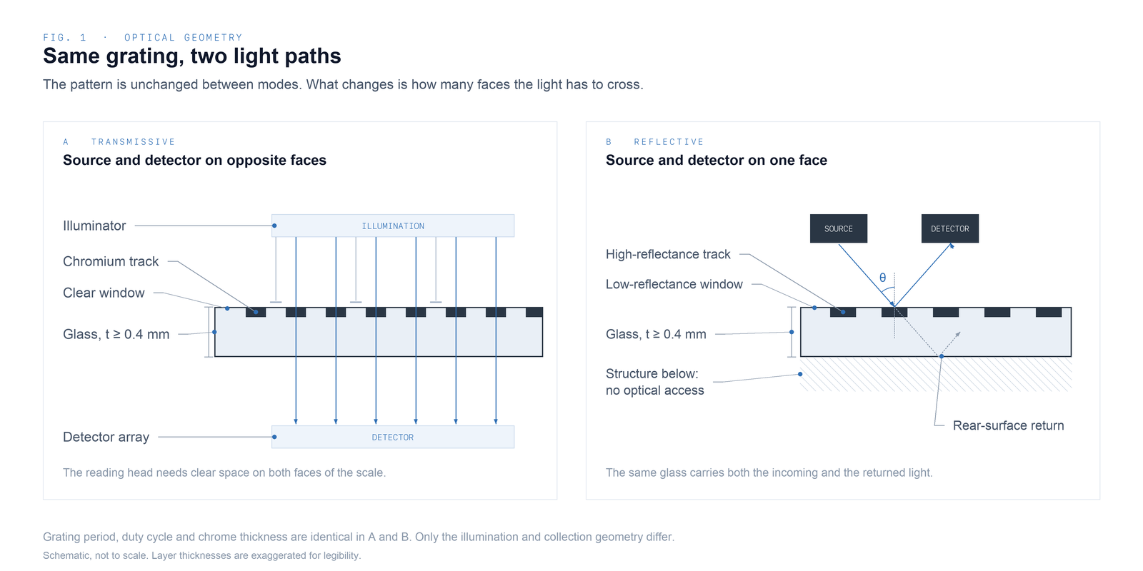 Cross sections comparing transmissive and reflective optical paths through patterned glass