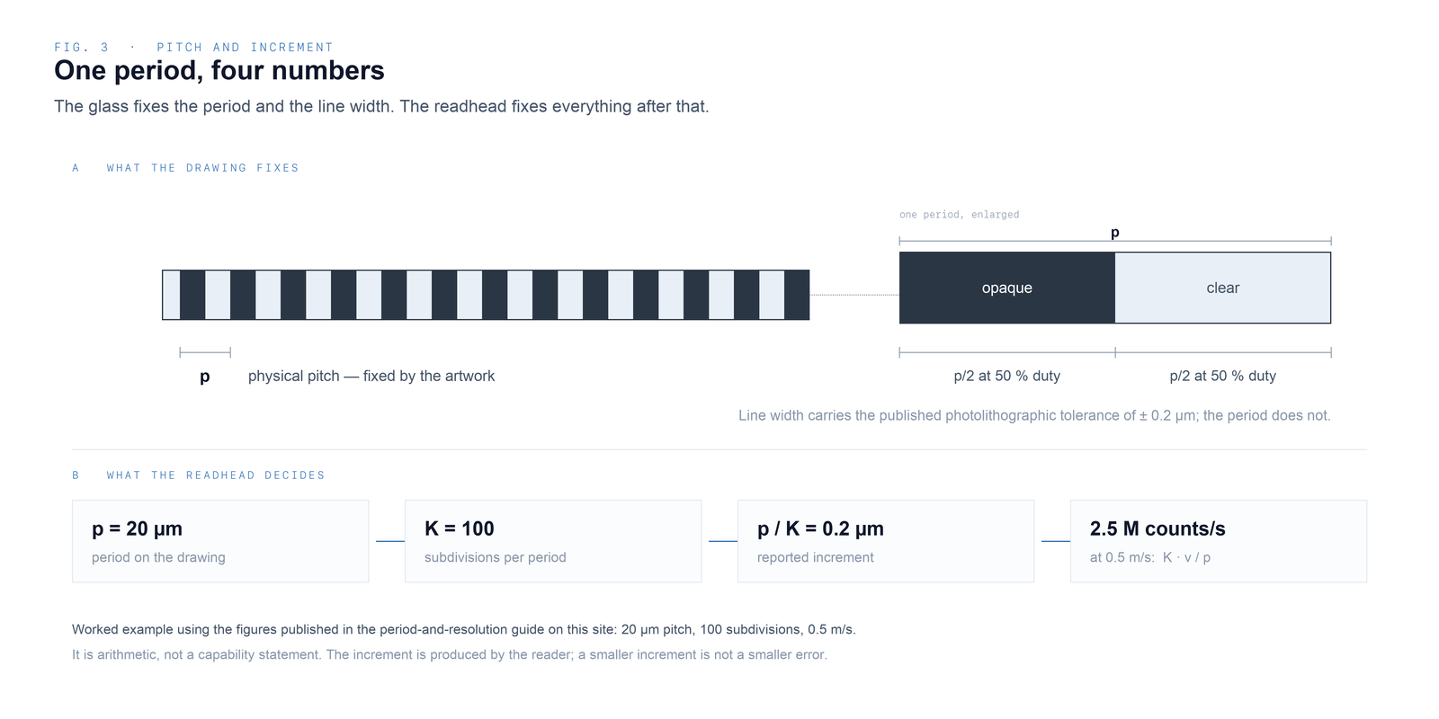 Diagram explaining grating pitch, interpolation and reported position increment